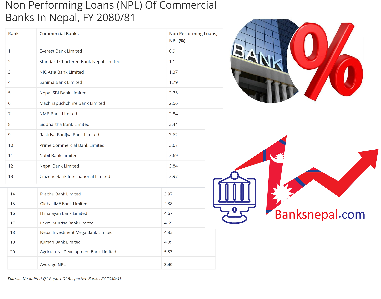 Non Performing Loans (NPL) Of Commercial Banks of  Nepal has increasing 2080/081
